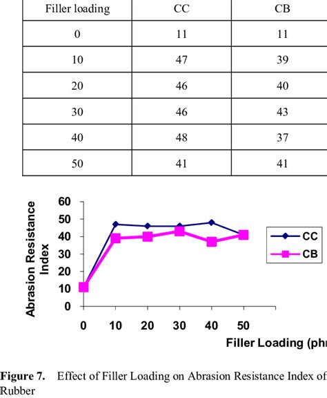 Rubber Abrasion Tester fabrication|rubber abrasion resistance chart.